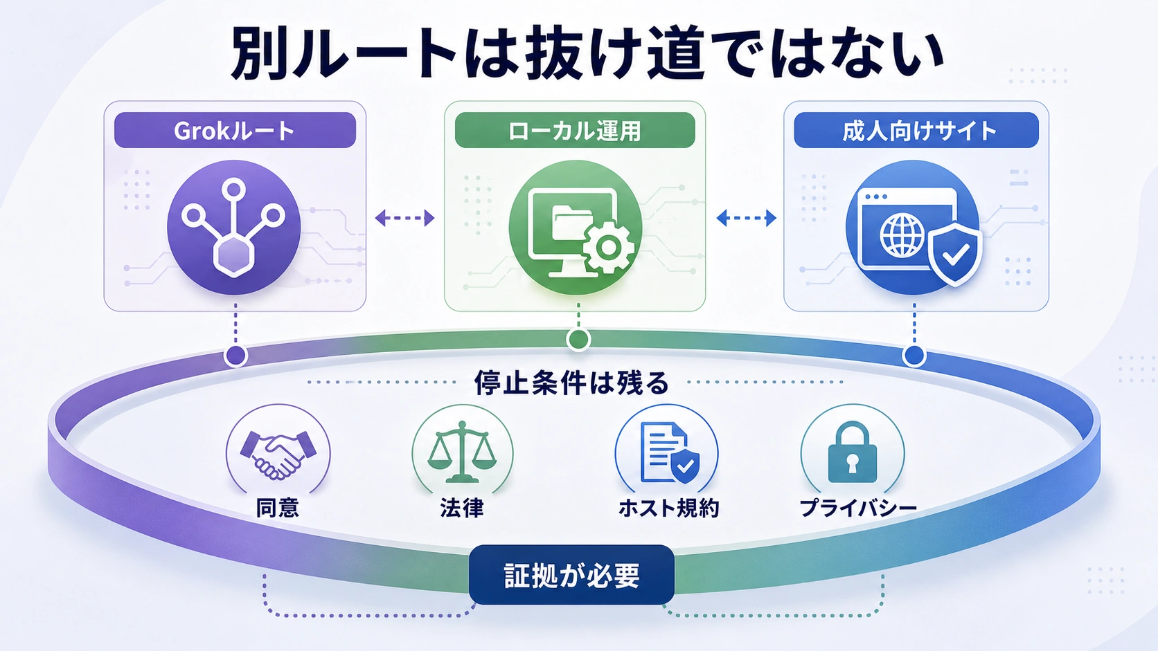 Grokとローカル環境と成人向けサイトを別契約として見る図
