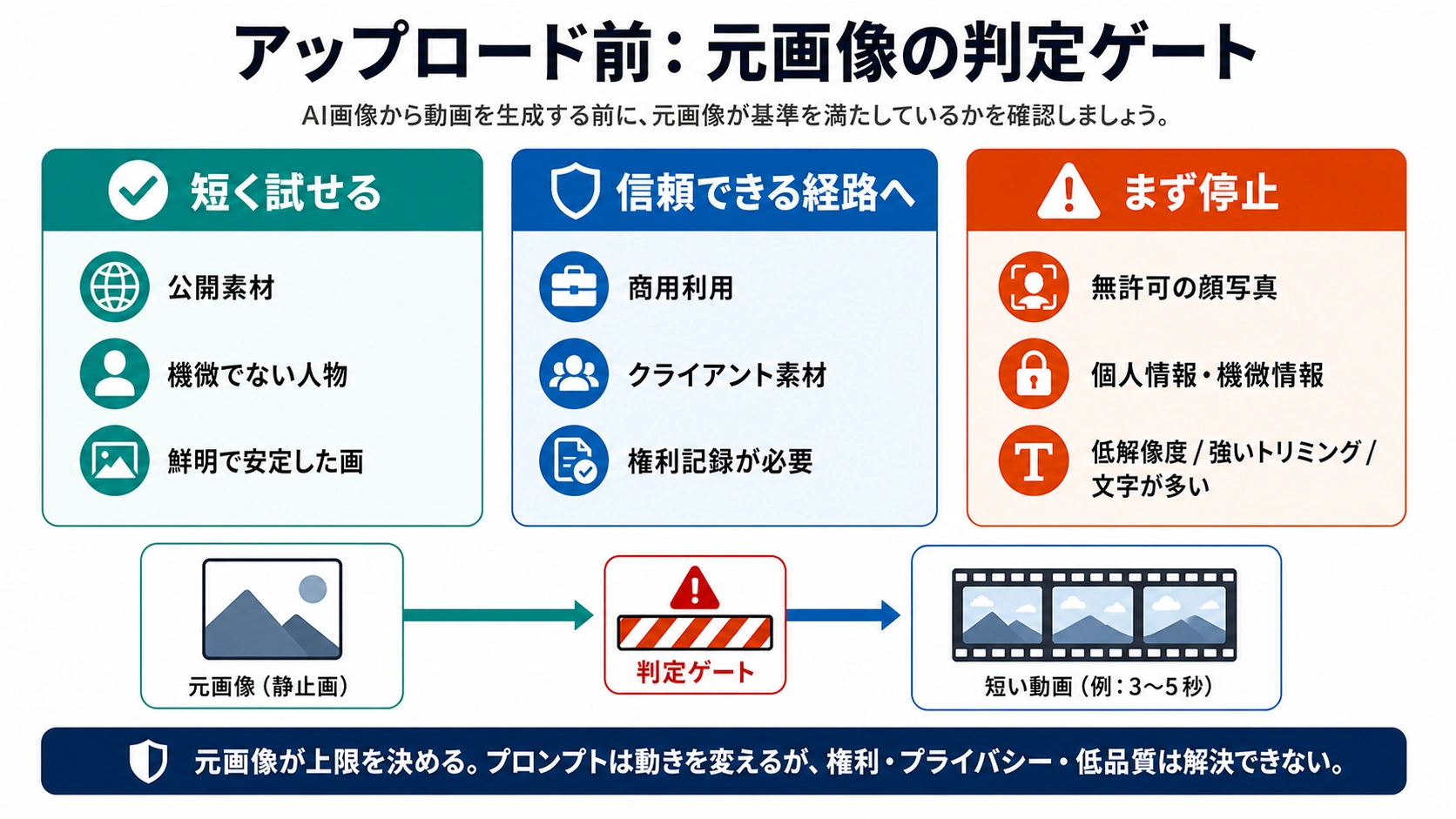 画像から動画に入れる前の元画像ゲート。安全に試せる画像、信頼ルートが必要な画像、先に止める画像を分ける。