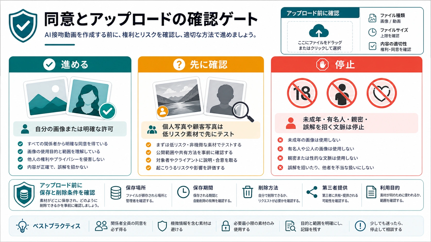 AIキス動画用の同意とアップロードリスク判断図