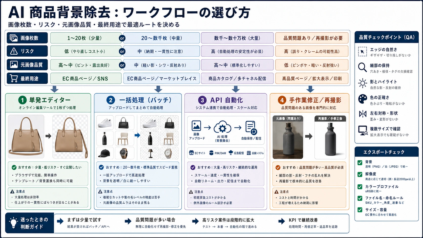 単発編集、一括処理、API自動化、手作業レタッチまたは再撮影を比較するワークフローボード。