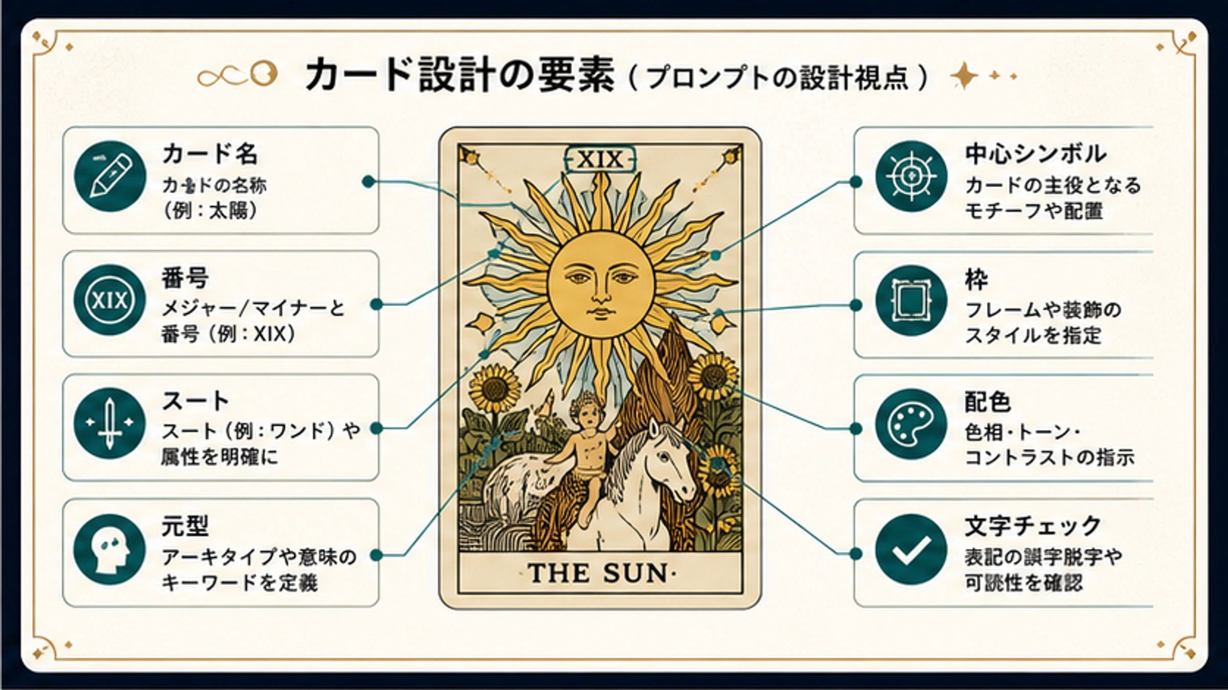 カード名、番号、スート、象徴、枠、配色、文字確認を含むタロットカード用プロンプト構造