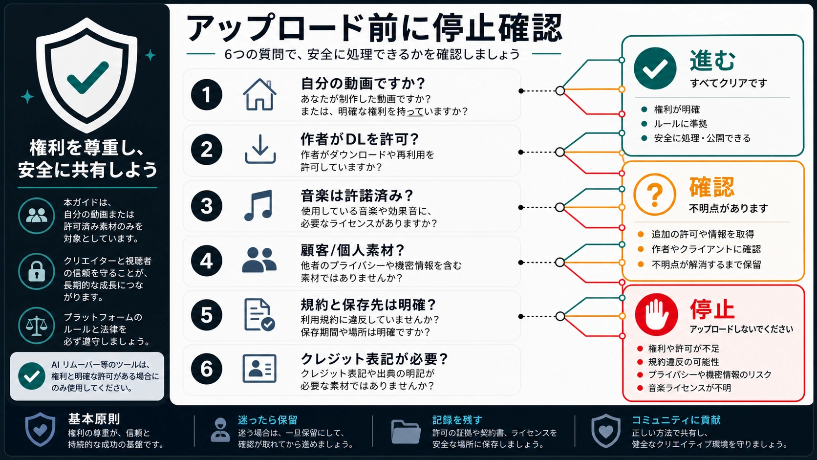 短尺動画の公開前Stopチェックリスト。所有、ダウンロード許可、音源ライセンス、クライアントや個人情報、利用規約、保持期間、クレジットを確認する。
