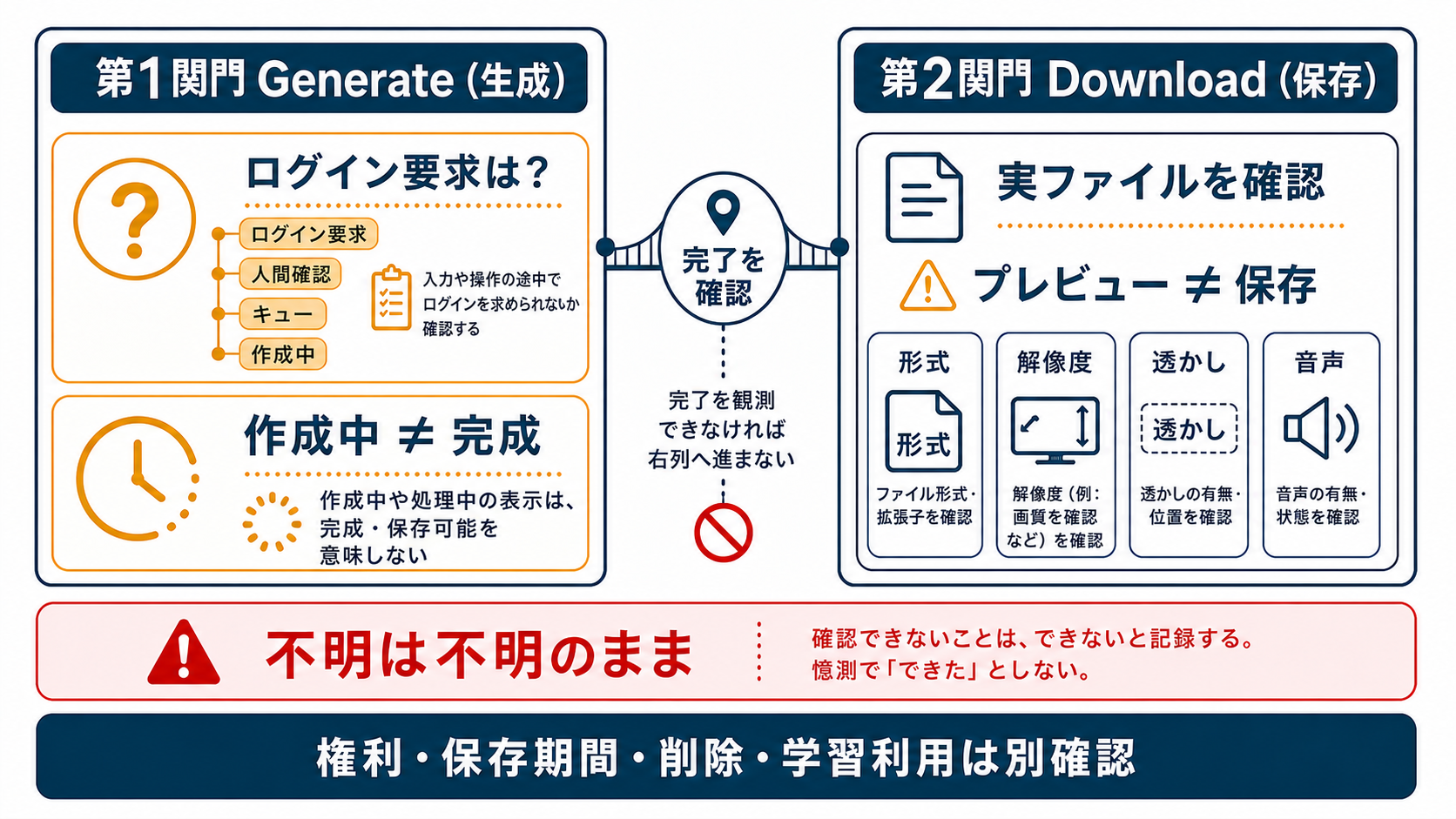 AI動画生成のGenerate関門とDownload関門を分けて確認する二段階チェック