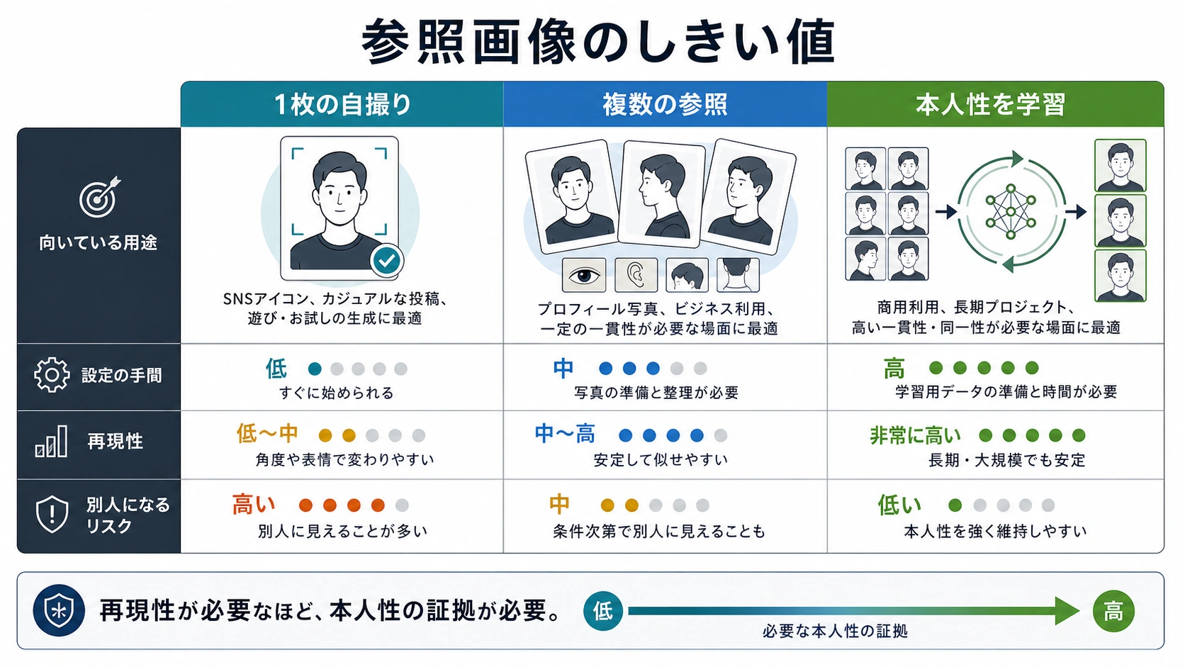 1枚の自撮り、複数参考画像、人物学習の入力しきい値を示す図