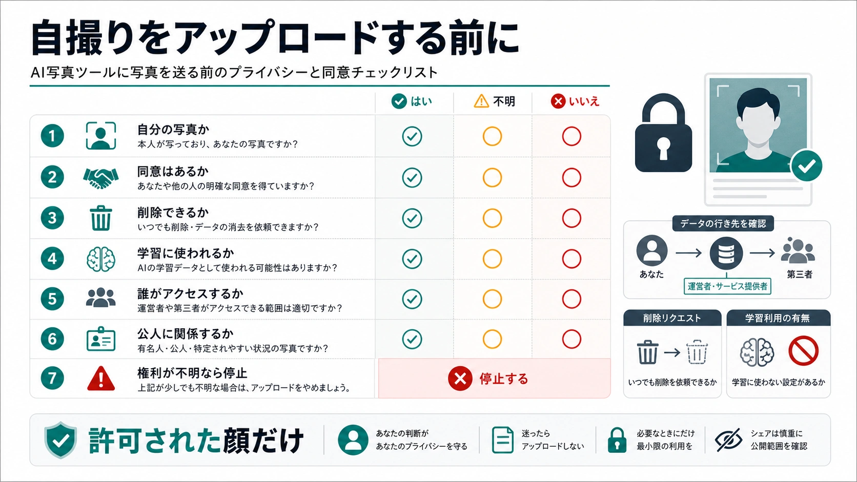 AI顔写真ツールに自撮りをアップロードする前の同意、権利、プライバシーチェックリスト