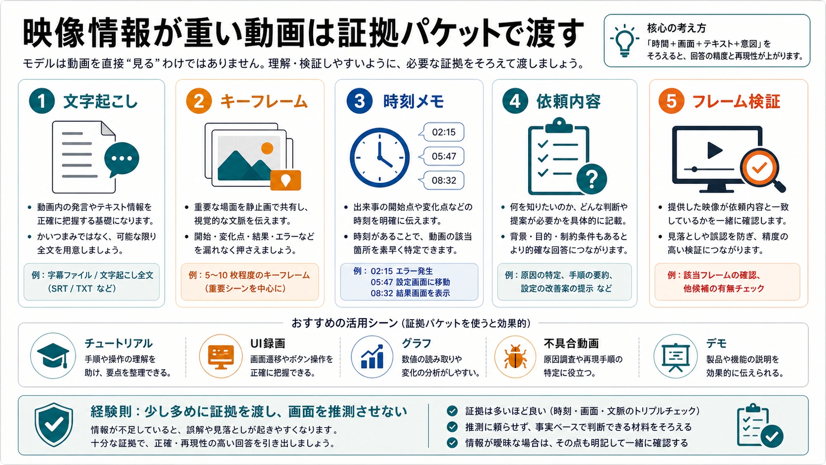 映像情報が重い動画に必要な証拠パケット