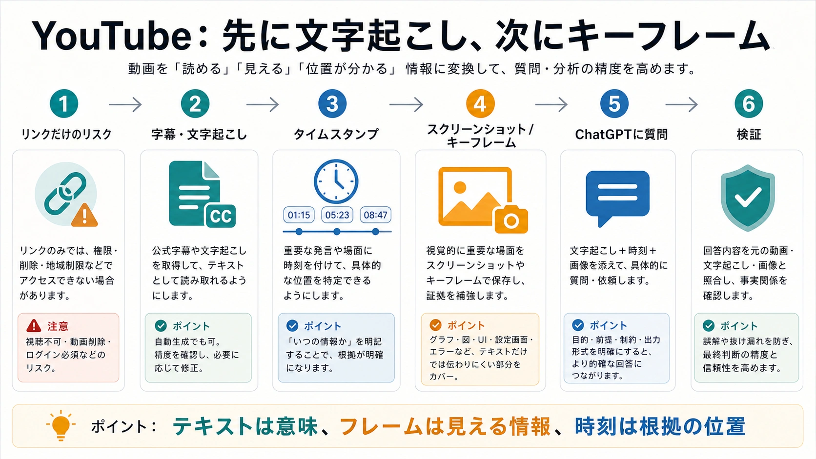 YouTube の文字起こし、タイムスタンプ、キーフレーム、質問、検証の流れ
