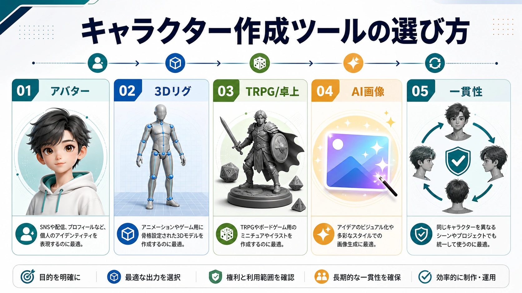 キャラクター作成ツールの選び方:アバター、3D、TRPG、AI、同一キャラ運用