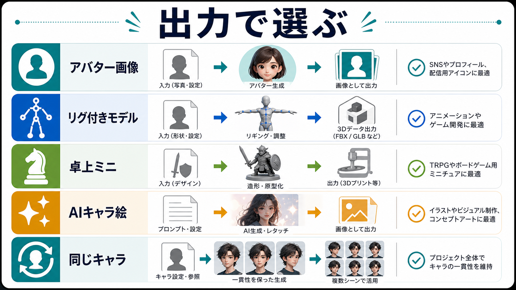 アバター、3D、TRPG、AI、同一キャラ運用を比較する出力マトリクス