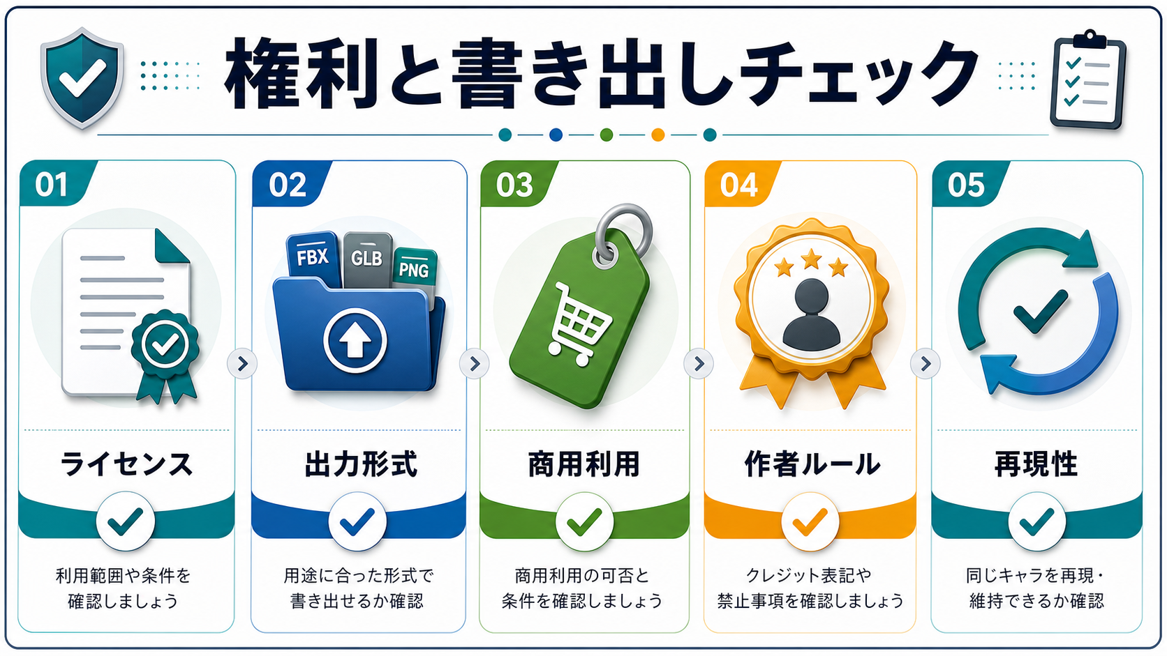 商用利用、書き出し形式、編集性、再現性を確認するチェックリスト