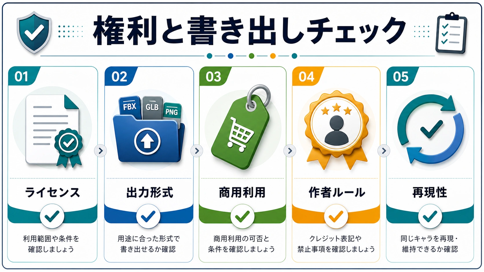商用利用、書き出し形式、編集性、再現性を確認するチェックリスト