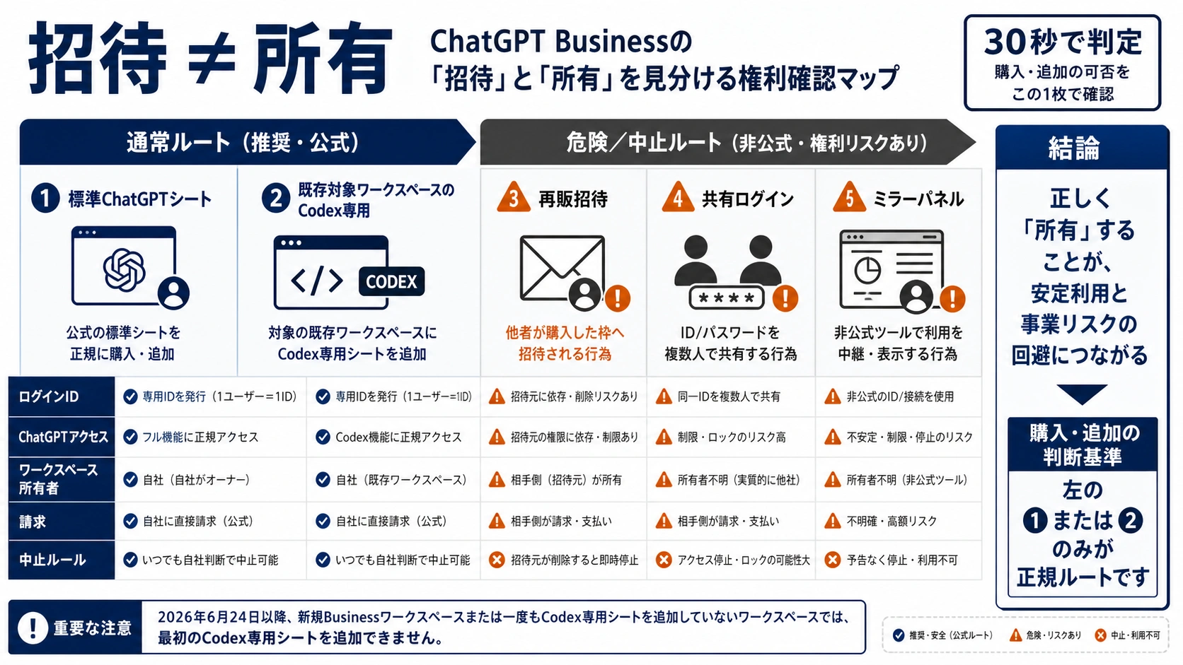 標準シート、Codex-only、第三者招待、共有ログイン、ミラーパネルの権利比較