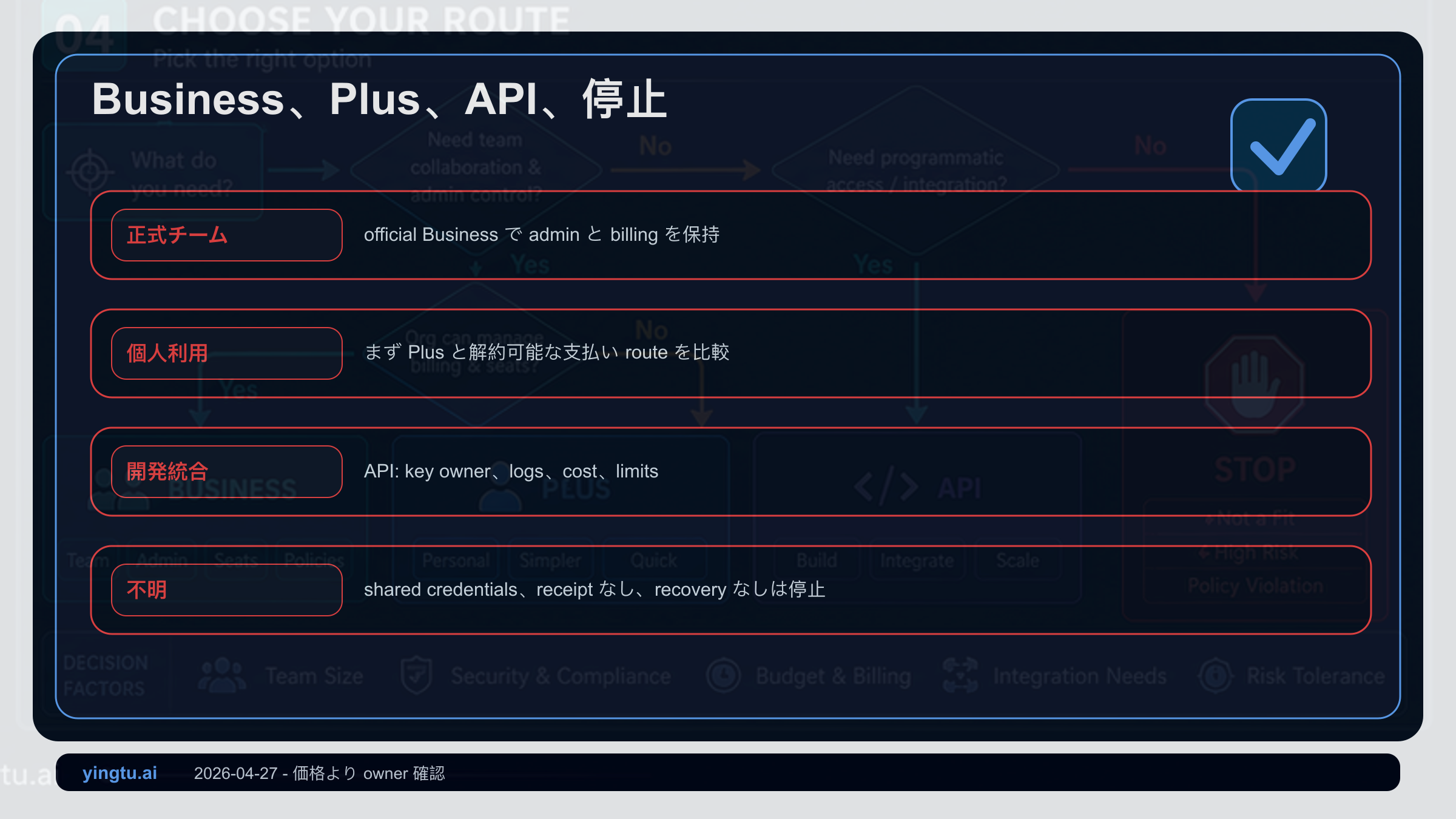 ChatGPT Business、Plus、API、短期テスト、停止の判断フロー