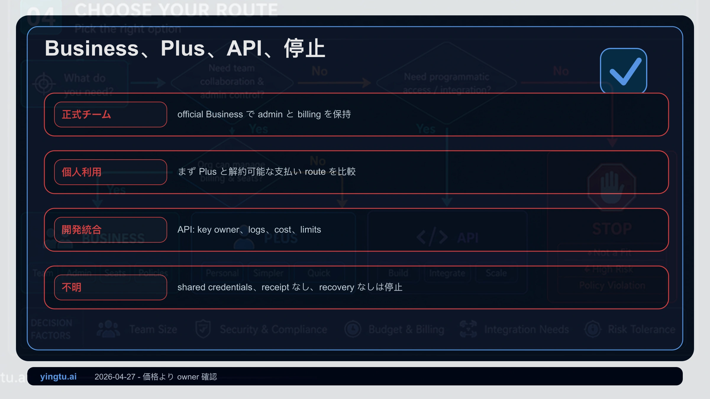ChatGPT Business、Plus、API、短期テスト、停止の判断フロー