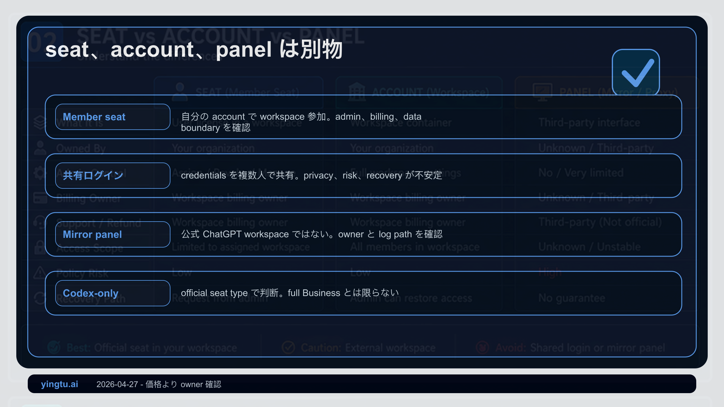 公式seat、転売workspace、共有アカウント、ミラーパネル、API wrapperの比較
