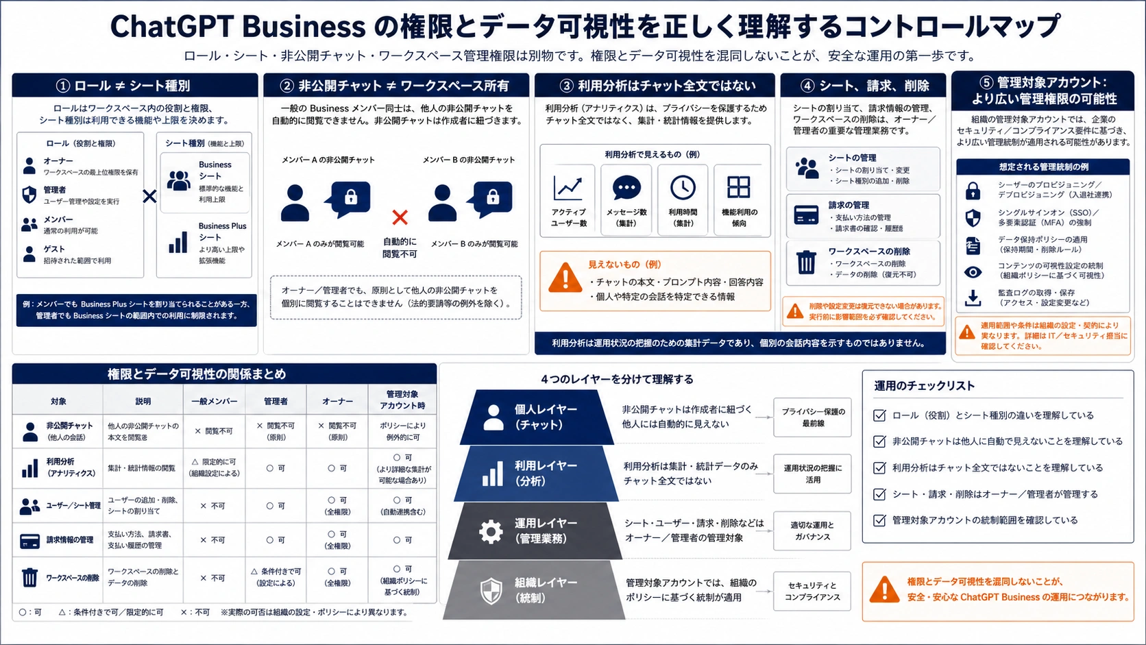role、シート、プライベートチャット、analytics、managed accountの管理範囲