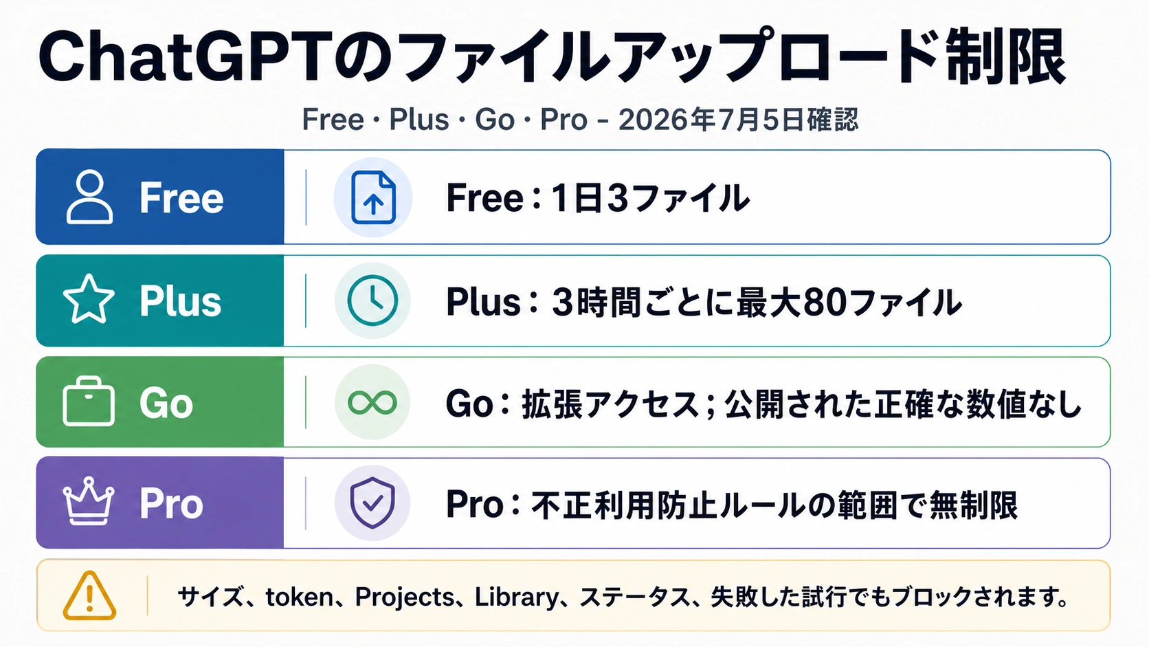 ChatGPTにアップロードできるファイル数:無料版、Plus、Proの上限