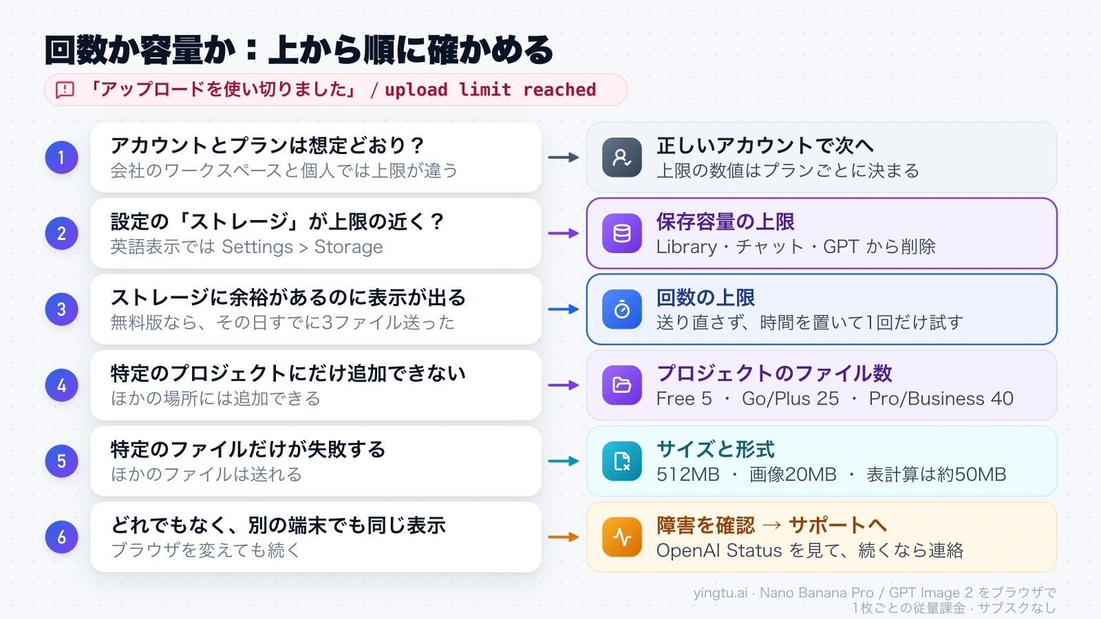 「アップロードを使い切りました」が出たときに、アカウント、ストレージ、回数、プロジェクト、ファイル、障害の順で原因を切り分ける6つの確認手順