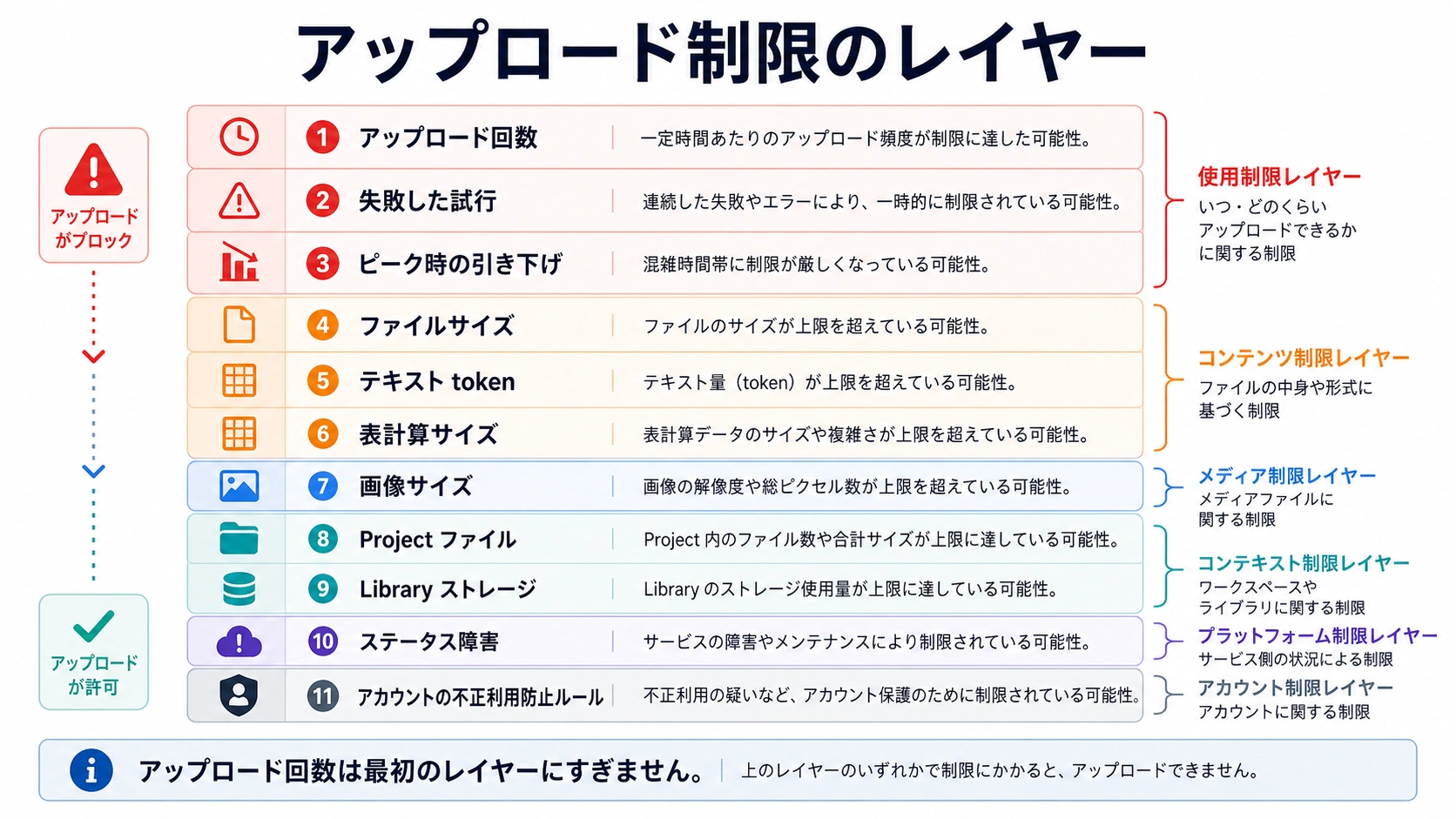 ChatGPTのファイルアップロード制限を、回数、失敗試行、ファイルサイズ、Project、Library、状態、アカウントに分けた図