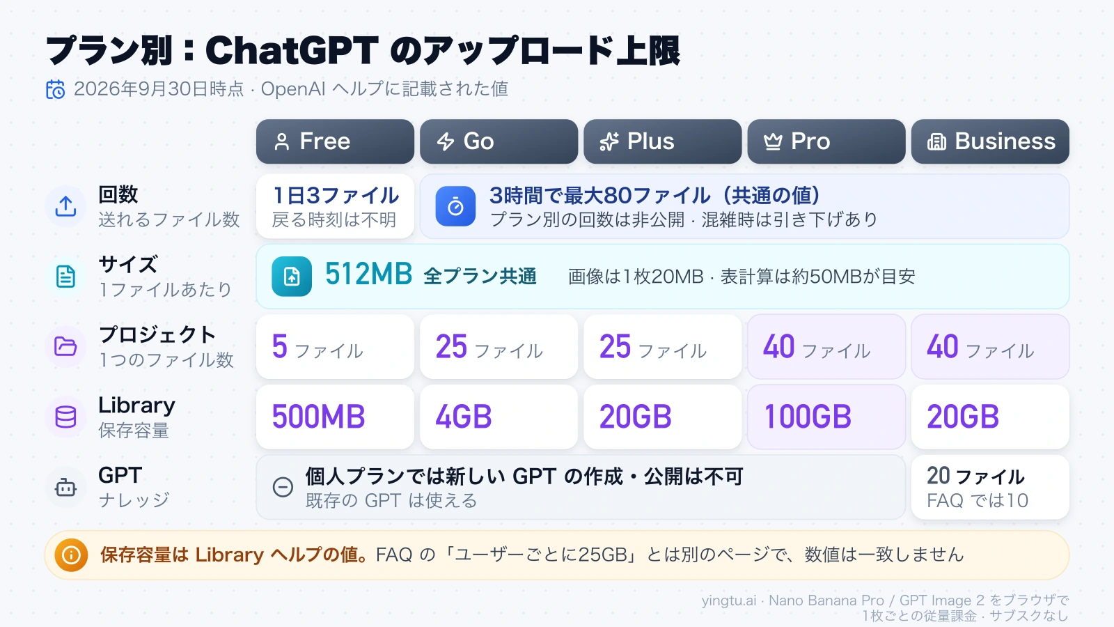Free・Go・Plus・Pro・Business ごとのアップロード回数、ファイルサイズ、プロジェクトのファイル数、Library の保存容量、GPT のナレッジ上限をまとめた表