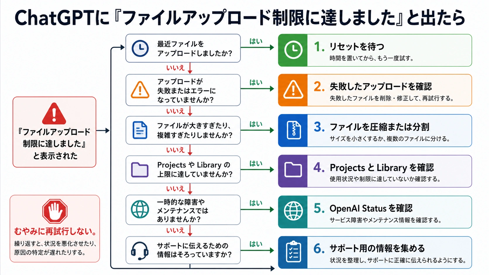 ChatGPTでファイルアップロード上限に達したときの判断ツリー