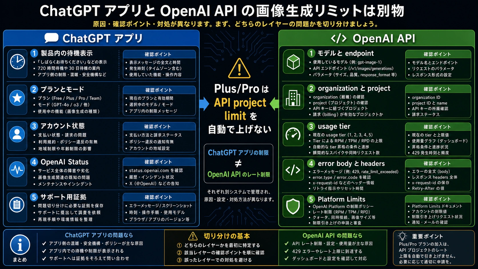 ChatGPT アプリの画像制限と OpenAI API のレート制限を分ける図