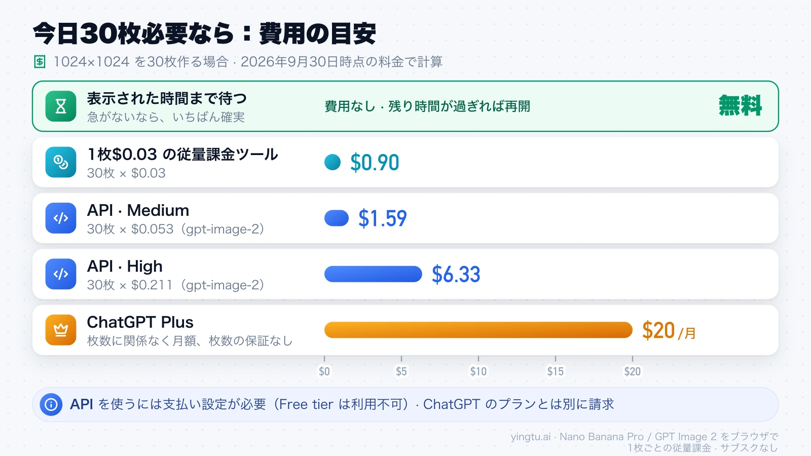 1024×1024 の画像を30枚作る場合の費用比較。待つなら無料、1枚$0.03 の従量課金で$0.90、API の Medium で$1.59、High で$6.33、Plus は月額$20