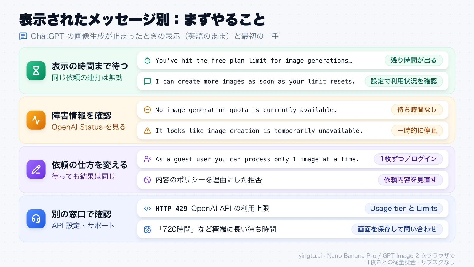 ChatGPT の画像生成で表示される英語メッセージを「待つ」「障害情報を確認」「依頼の仕方を変える」「別の窓口で確認」の4つの対処に分けた一覧