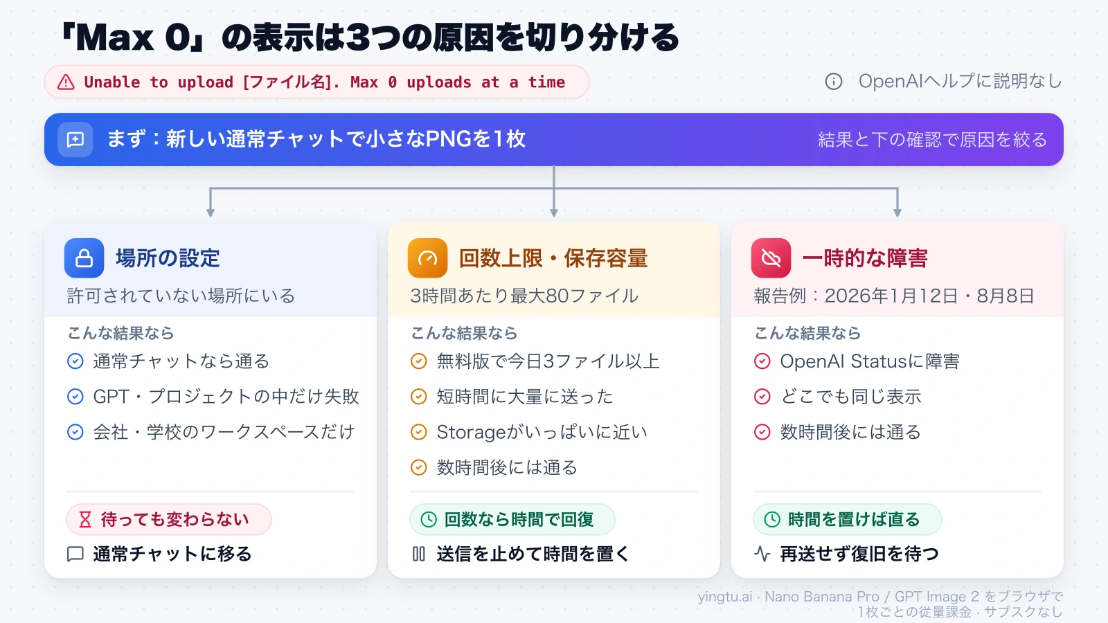 「Max 0 uploads at a time」が出たとき、新しい通常チャットでのテスト結果から場所の設定・回数上限と保存容量・一時的な障害の3つに切り分ける図