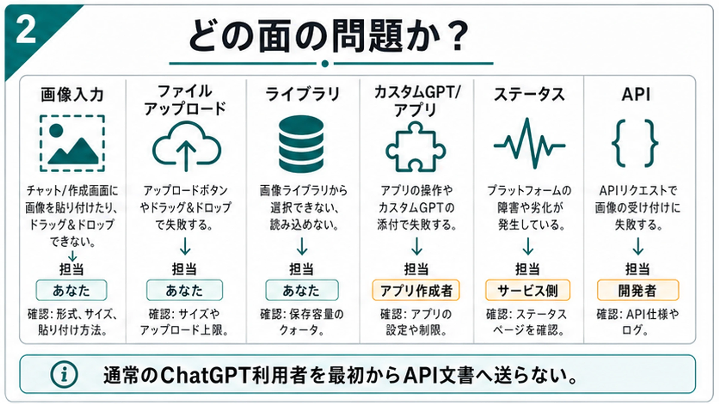 ChatGPTの画像入力、ファイルアップロード、Library、カスタムGPT、Status、APIを分けるボード