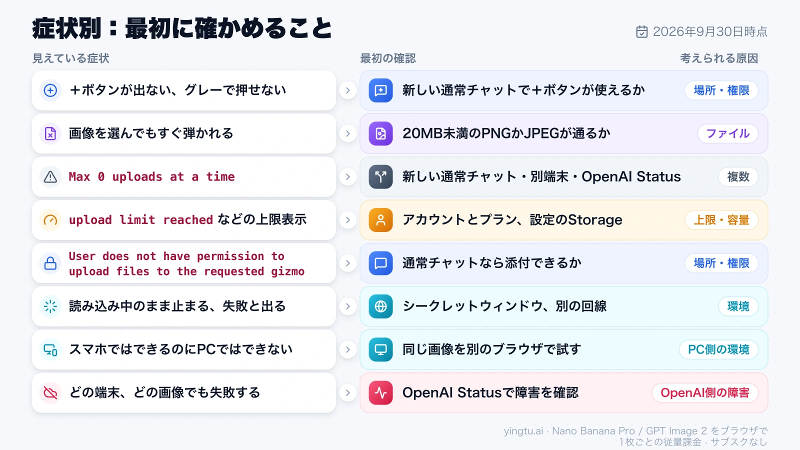 ChatGPTの画像アップロードで見えている8つの症状ごとに、最初に確かめることと考えられる原因を並べた対応図