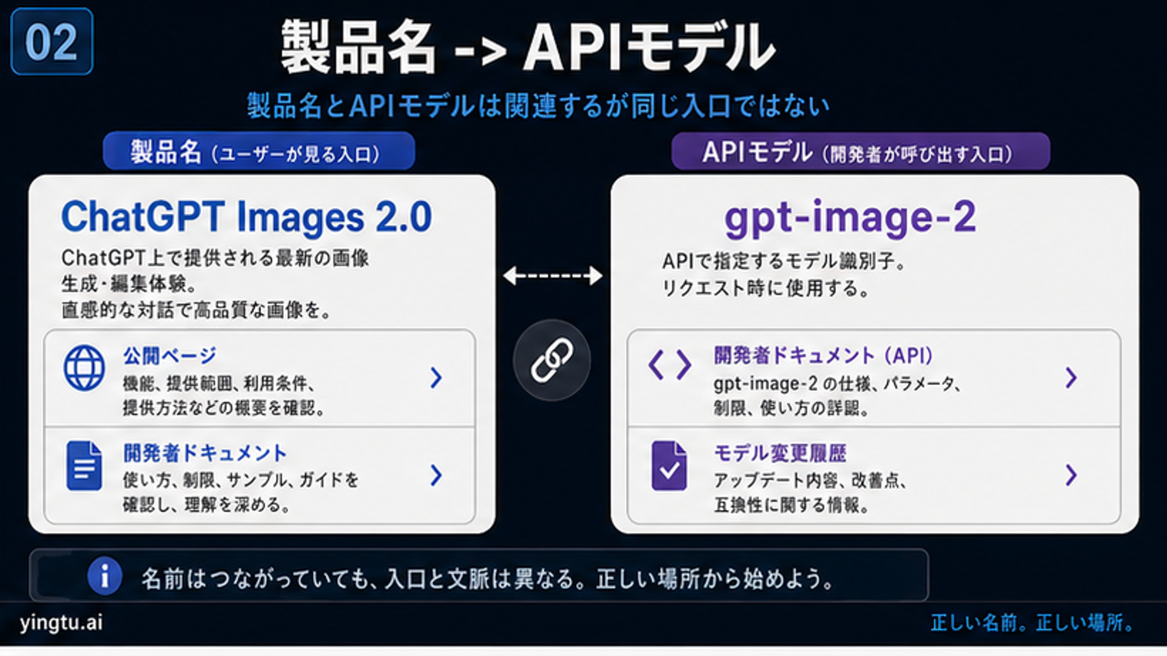ChatGPT Images 2.0 の製品面と gpt-image-2 API モデルの対応図