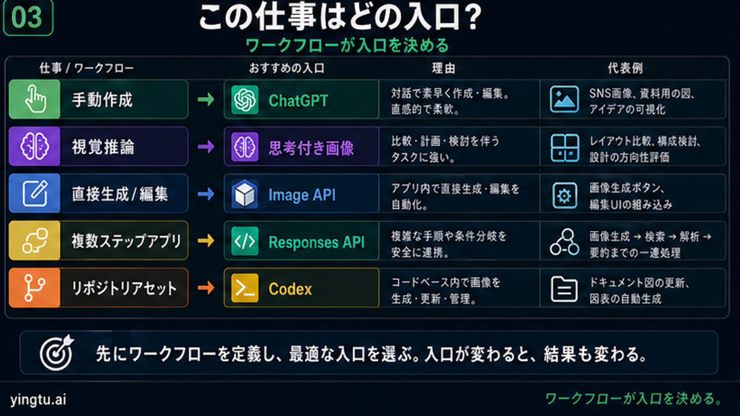 ChatGPT Images 2.0、Image API、Responses API、Codex のワークフロールートボード