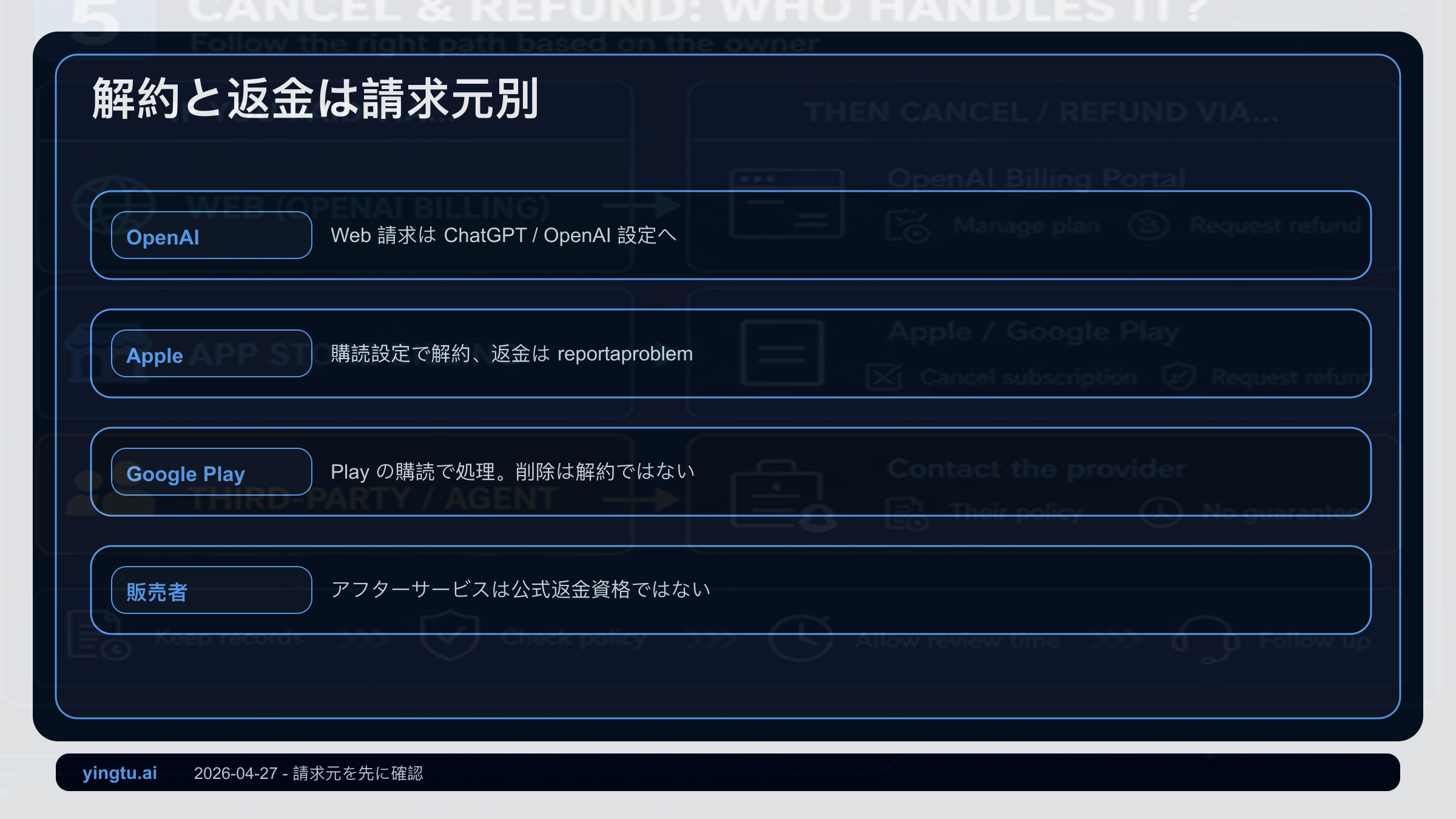 ChatGPT Plusの解約と返金の流れをOpenAI、Apple、Google Play、販売者に分けた図