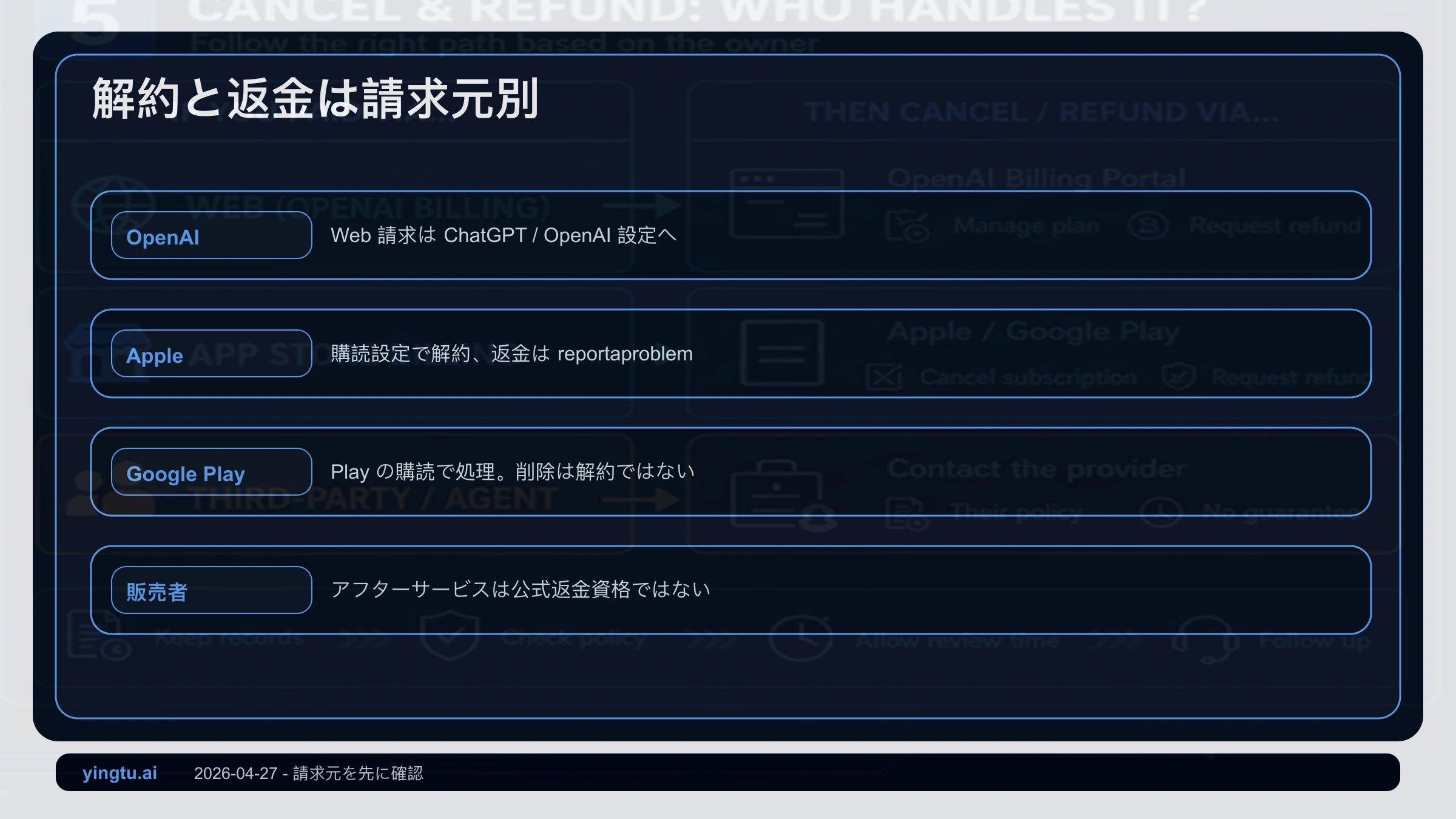 ChatGPT Plusの解約と返金の流れをOpenAI、Apple、Google Play、販売者に分けた図