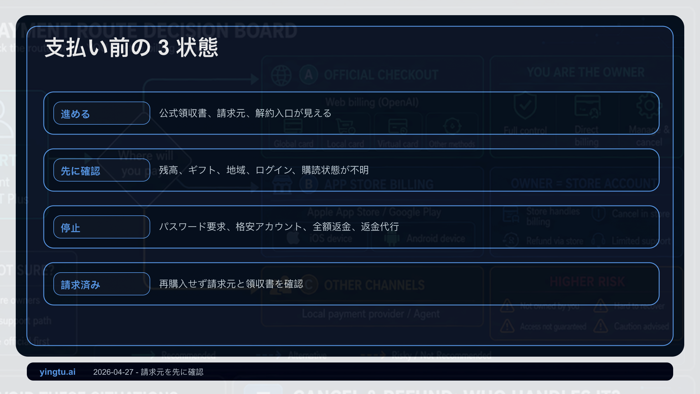 ChatGPT Plus支払い前の判断ボード。続行、確認、停止、支払い済みを分ける