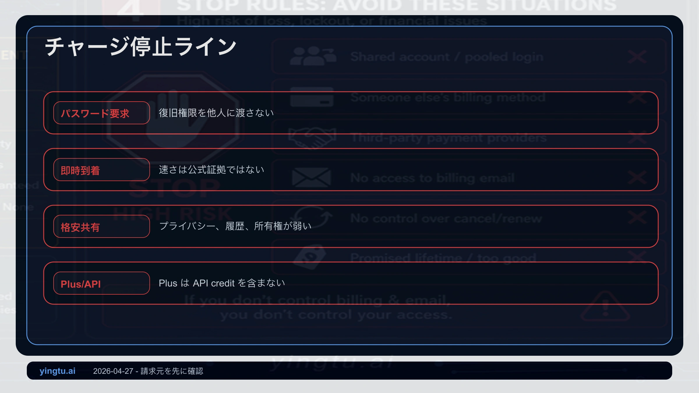 ChatGPT Plus支払いの停止条件。パスワード提供、即時反映、共有格安、Plus/API混同を示す