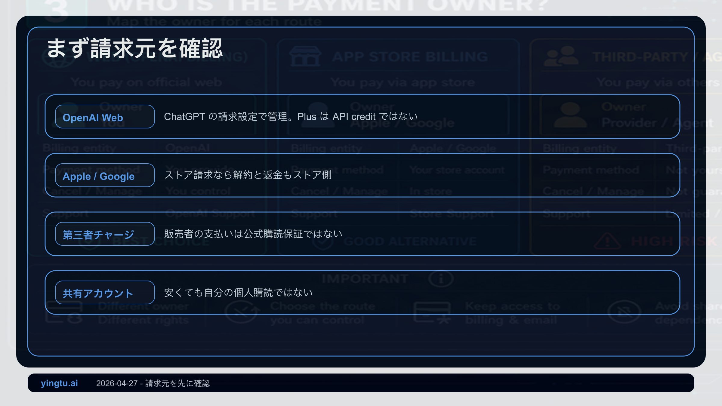 ChatGPT Plusの請求元マップ。OpenAI、Apple、Google Play、代行、共有アカウントが管理する範囲を示す