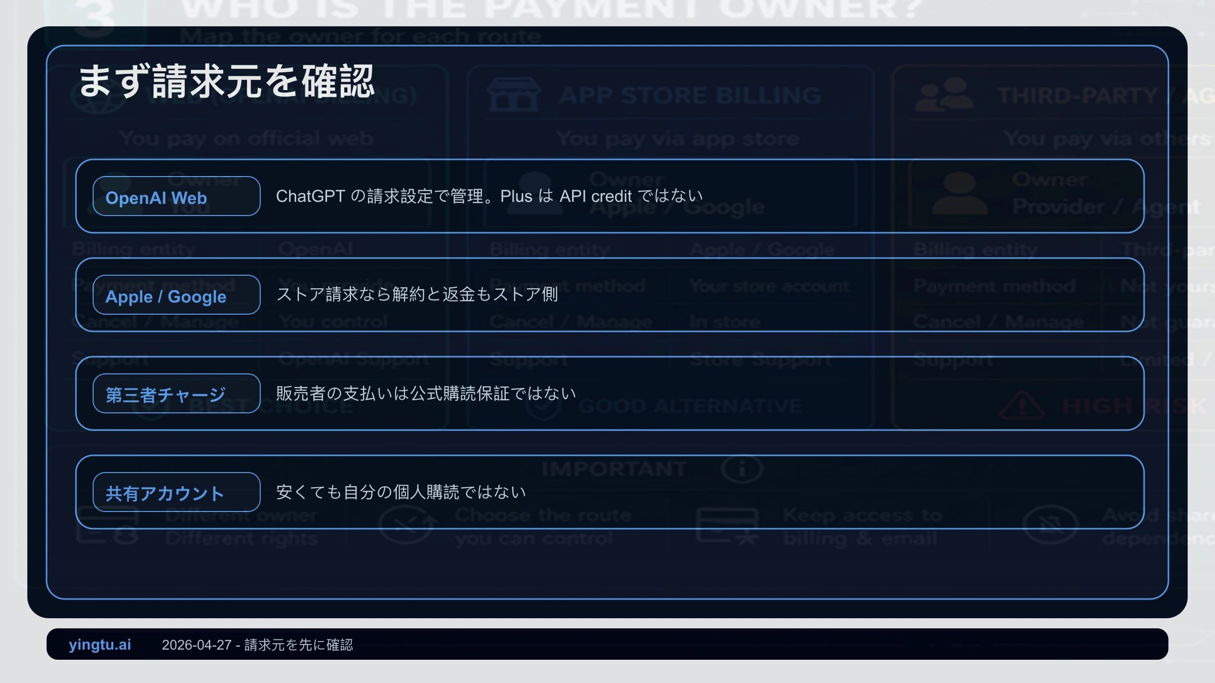 ChatGPT Plusの請求元マップ。OpenAI、Apple、Google Play、代行、共有アカウントが管理する範囲を示す