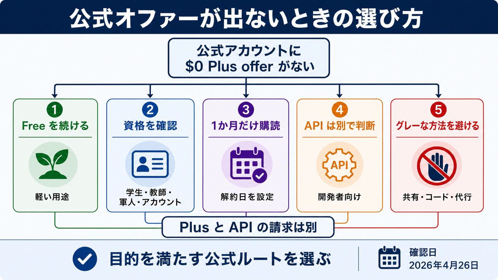 公式の無料Plusオファーが出ないときに、Free継続、資格確認、1か月購読、API別判断、危険ルート回避を選ぶ決定図