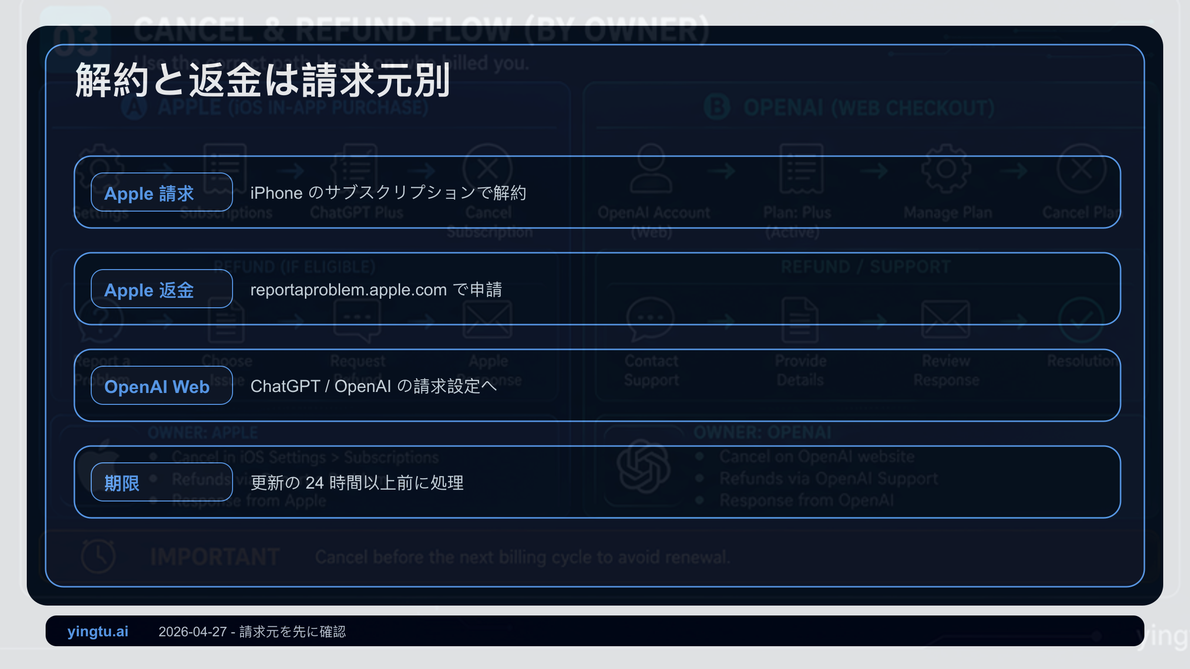 ChatGPT Plusの解約と返金の流れ：Apple、OpenAI Web、Google Play、代行を分ける図