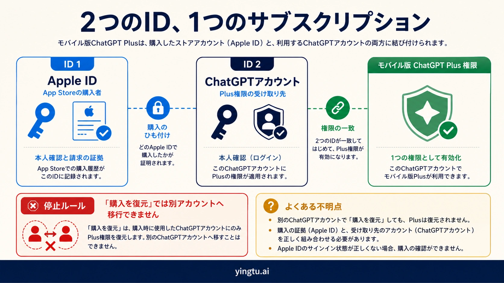 Apple Accountと購入時のChatGPTアカウントがPlus復元に必要な2つの鍵であることを示す図