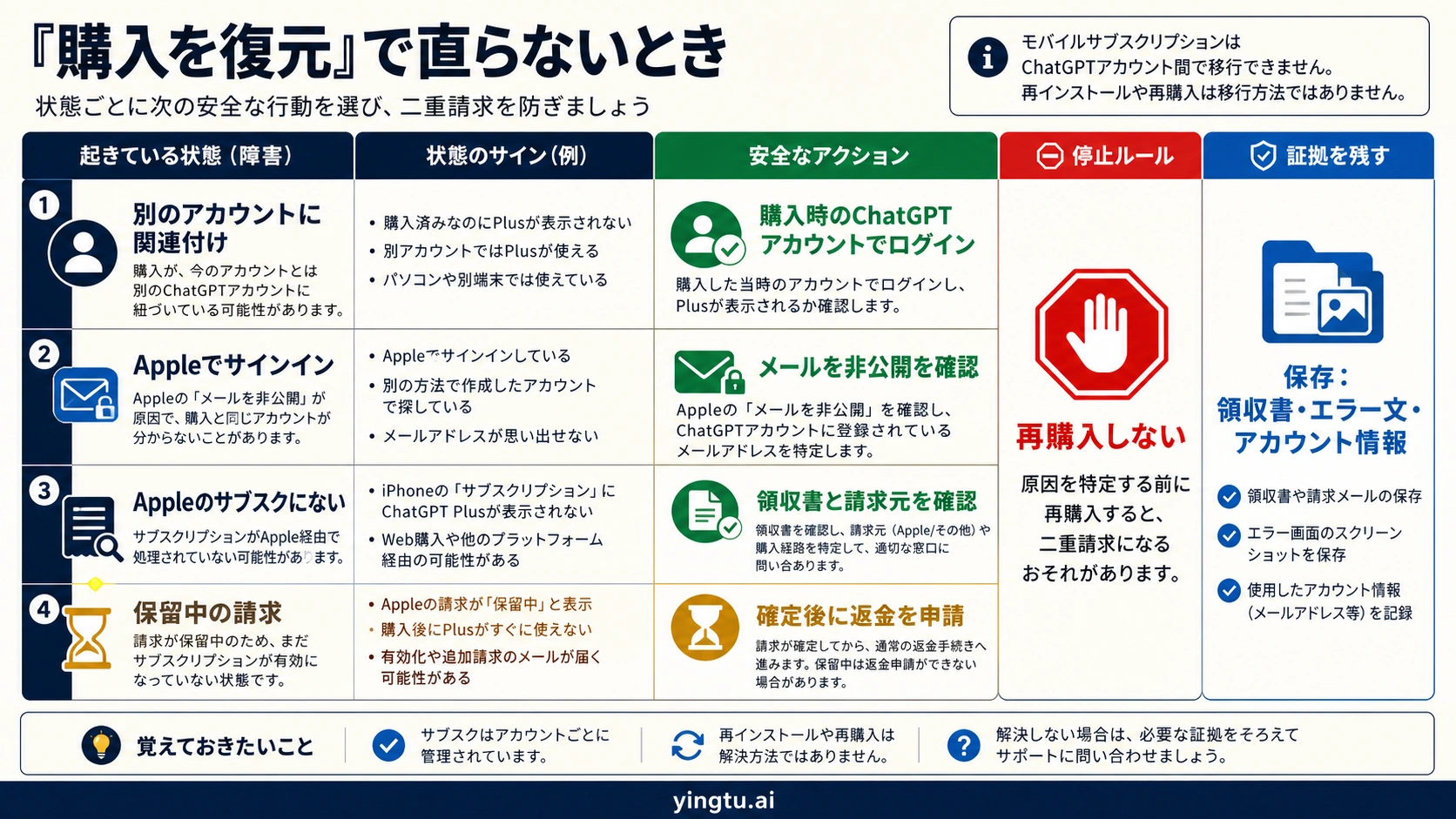 購入の復元が失敗したときの分岐と二重払いを防ぐ停止条件