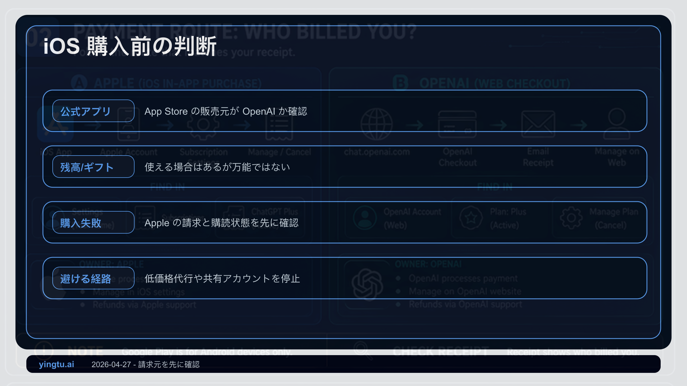 ChatGPT Plus iPhone支払いルート：公式アプリ、ログイン、Apple確認画面、停止条件