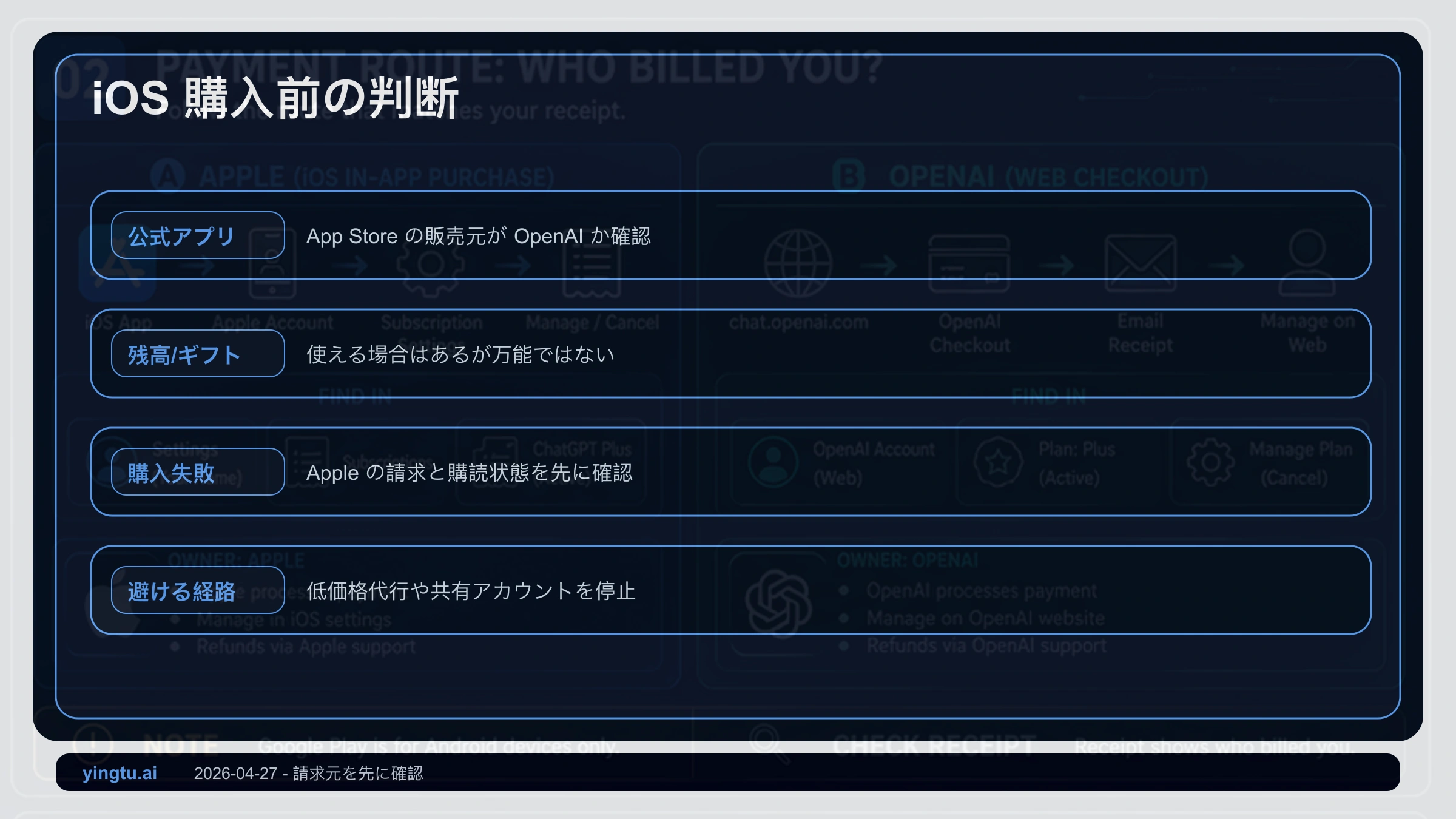 ChatGPT Plus iPhone支払いルート：公式アプリ、ログイン、Apple確認画面、停止条件