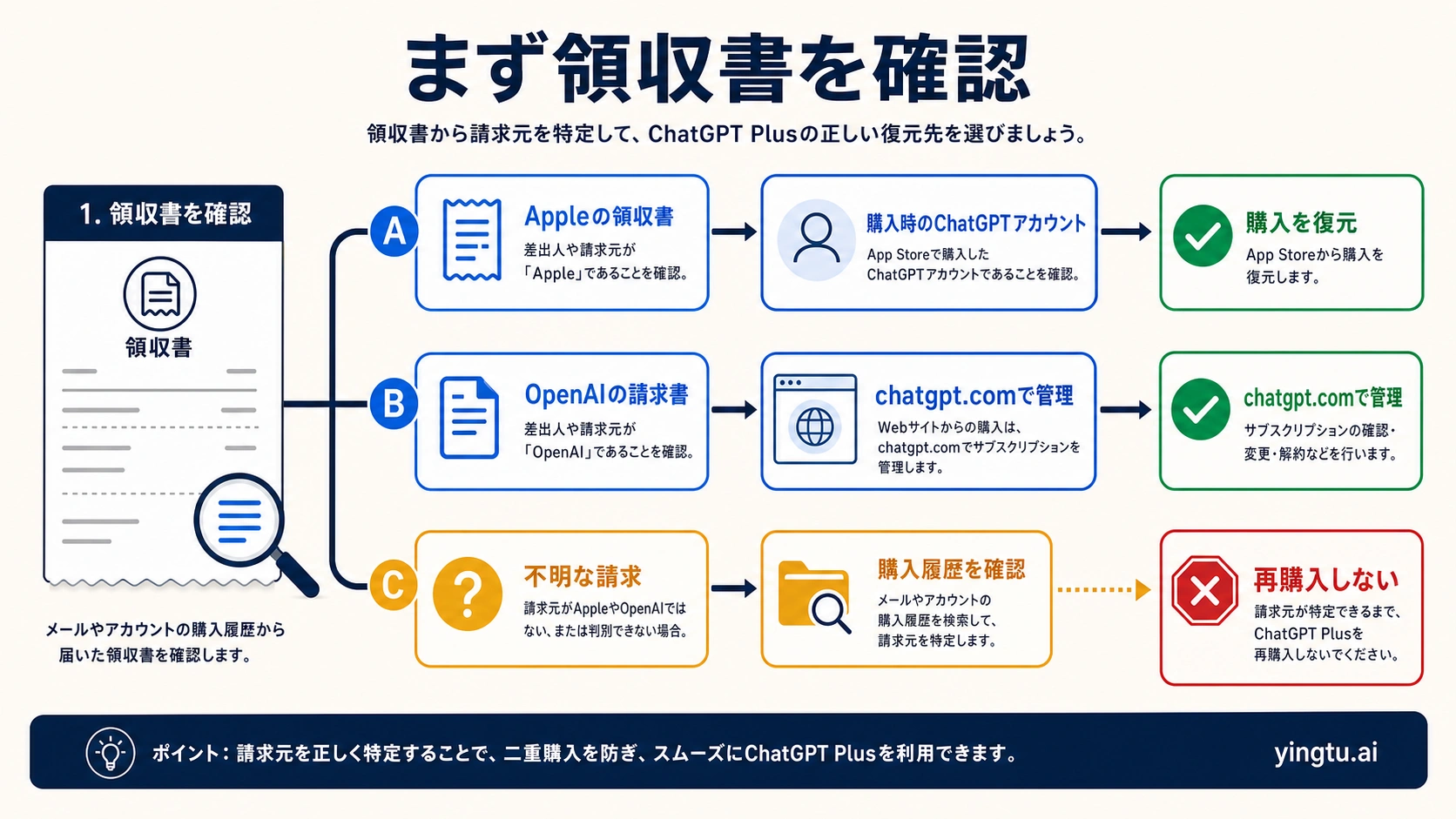 Apple、OpenAI、Google Play、請求元不明を分ける領収書ルーター