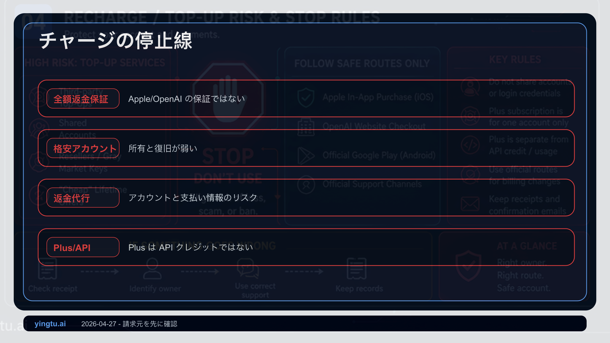 ChatGPT Plus iPhone代行の停止線：安価アカウント、返金保証、地域支払いの危険