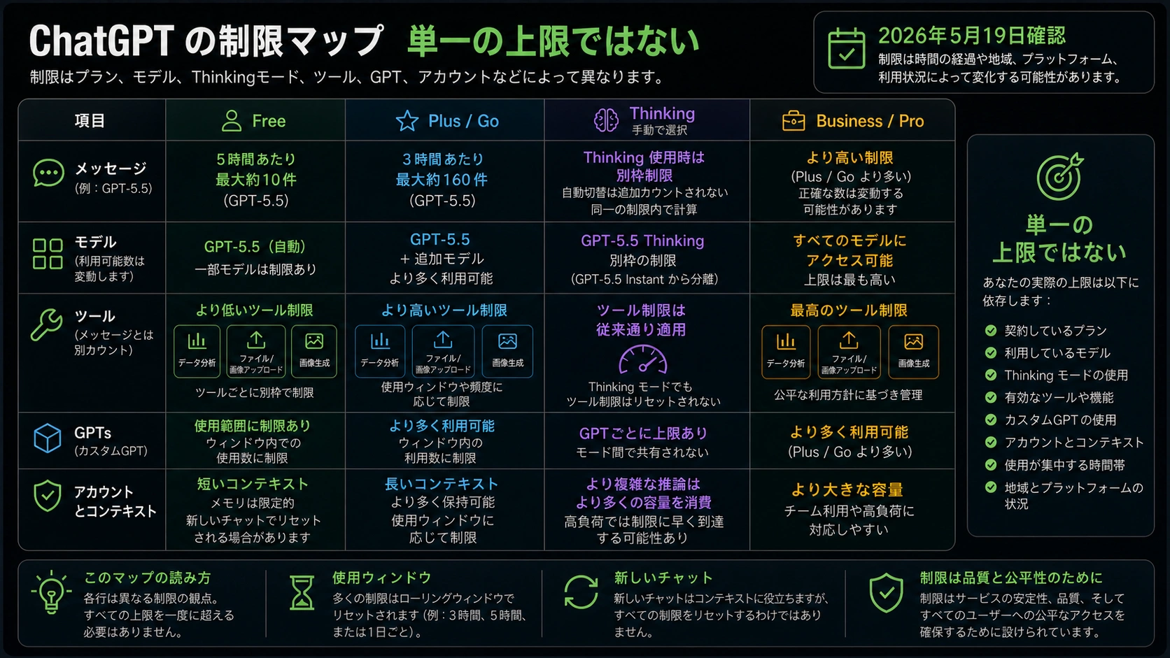 現在のChatGPT上限マップ