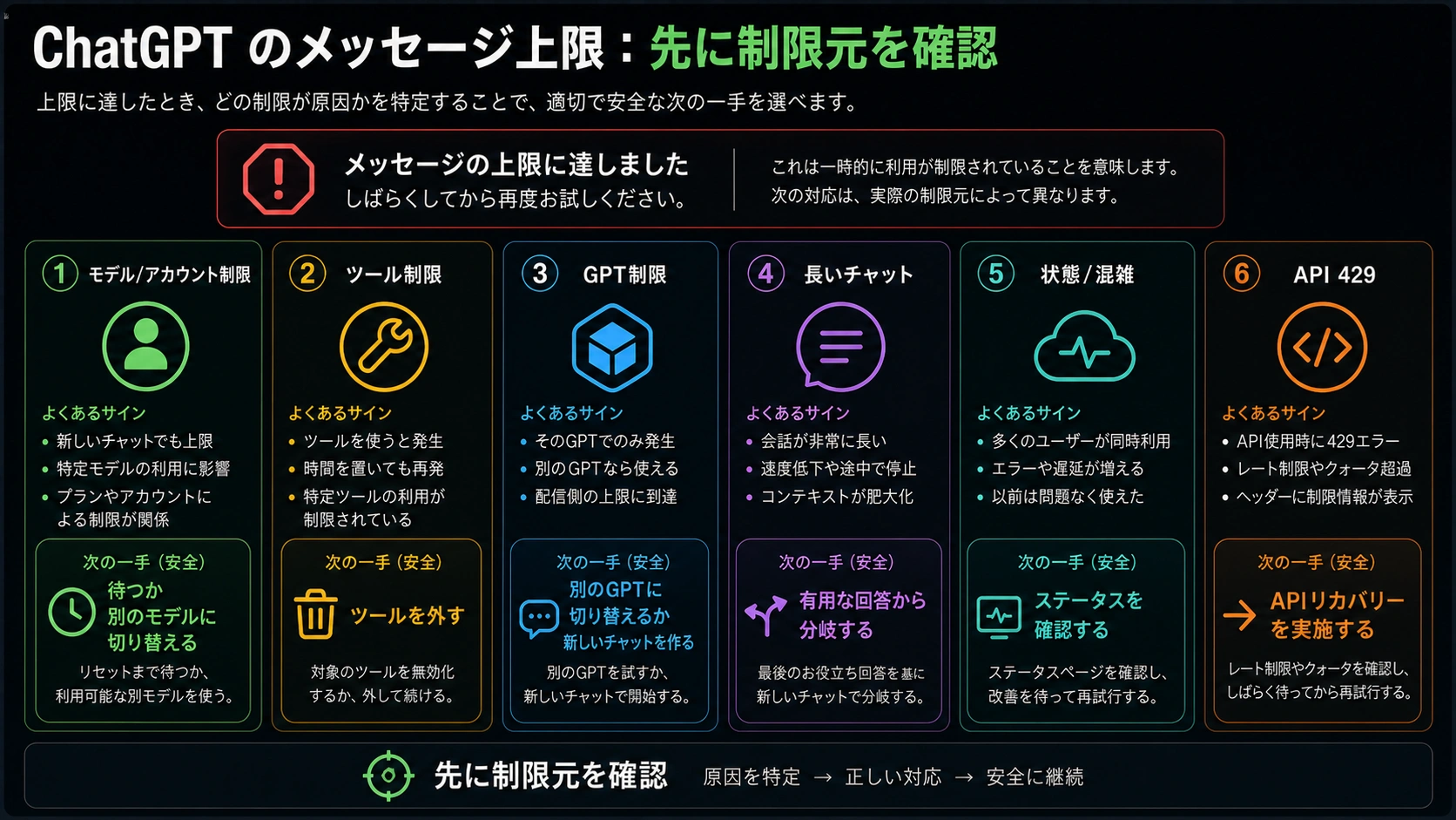 ChatGPTの制限元マトリクス