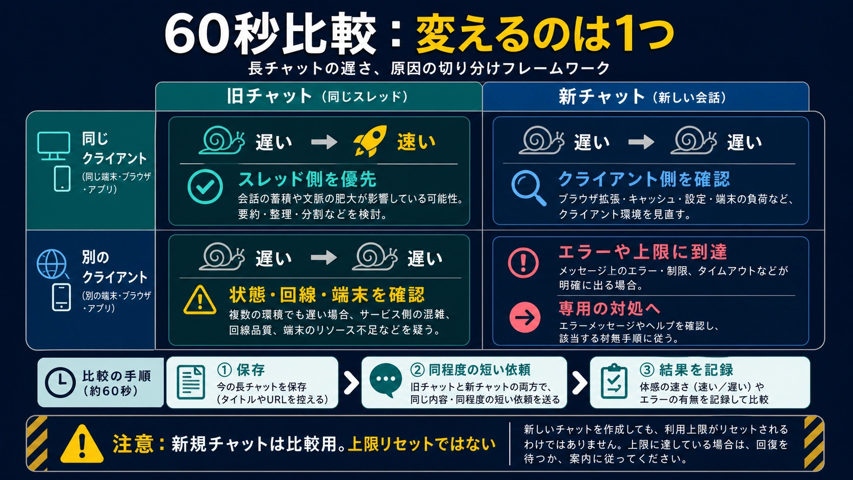 旧チャットと新チャットを同じクライアントと別クライアントで比べる 60 秒比較表